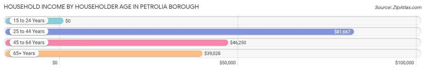 Household Income by Householder Age in Petrolia borough