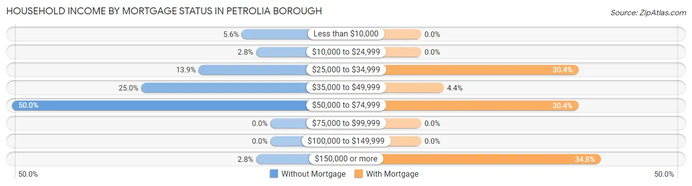 Household Income by Mortgage Status in Petrolia borough