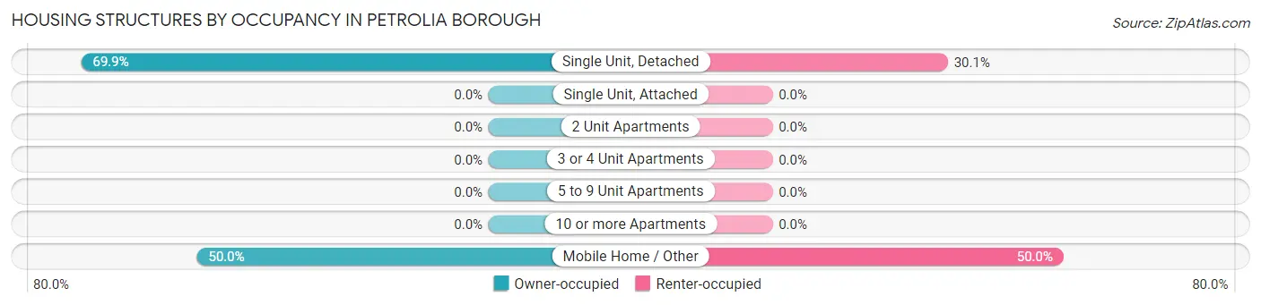Housing Structures by Occupancy in Petrolia borough