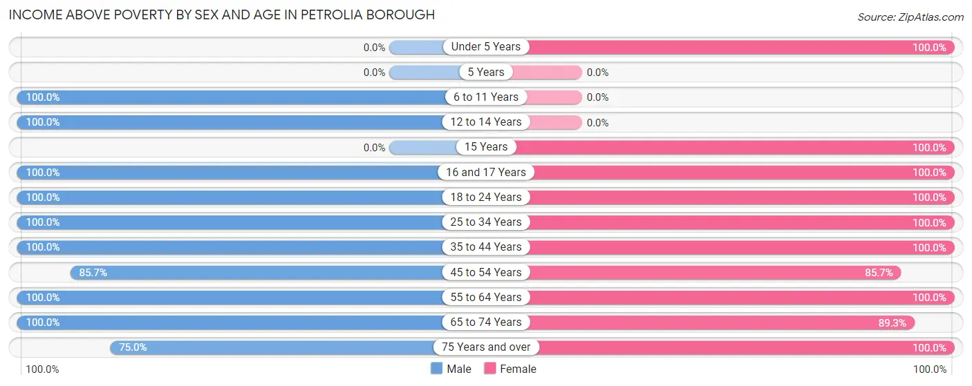 Income Above Poverty by Sex and Age in Petrolia borough