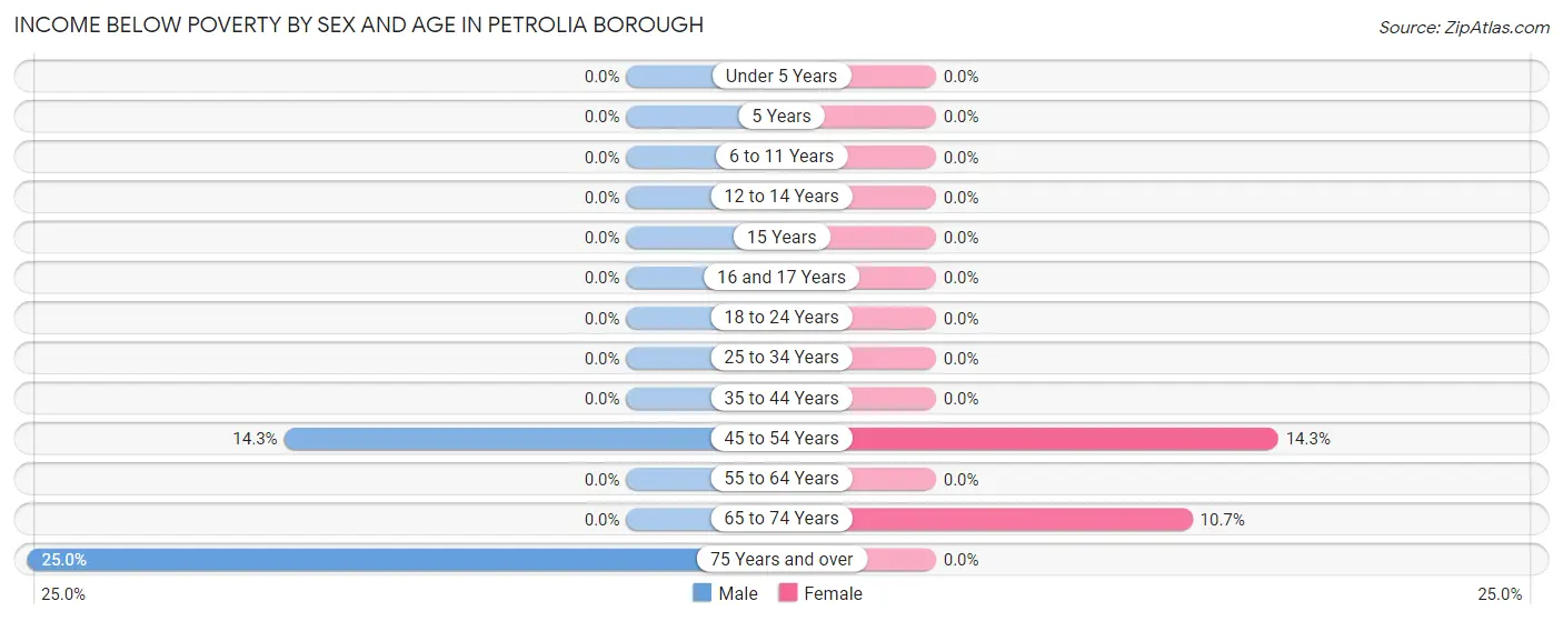 Income Below Poverty by Sex and Age in Petrolia borough