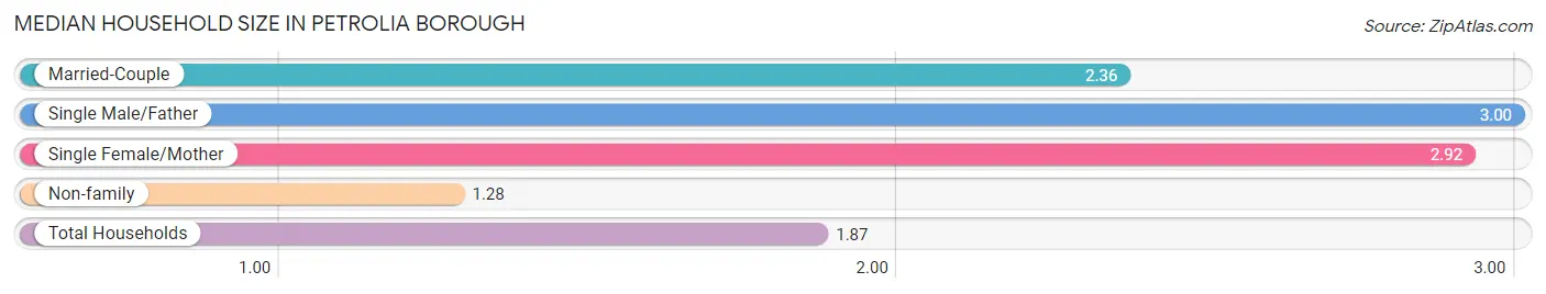 Median Household Size in Petrolia borough