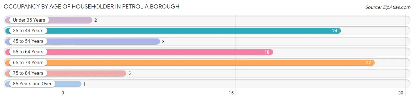 Occupancy by Age of Householder in Petrolia borough