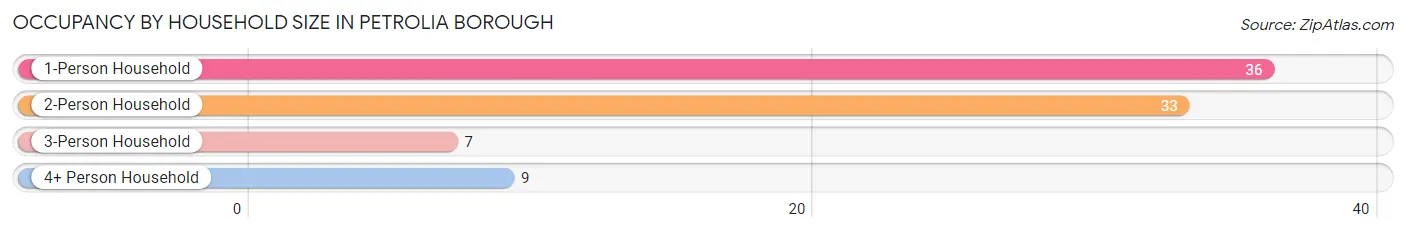 Occupancy by Household Size in Petrolia borough