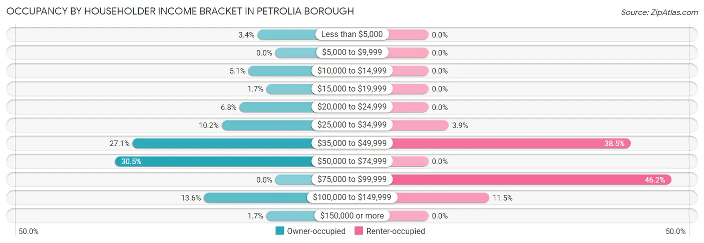 Occupancy by Householder Income Bracket in Petrolia borough