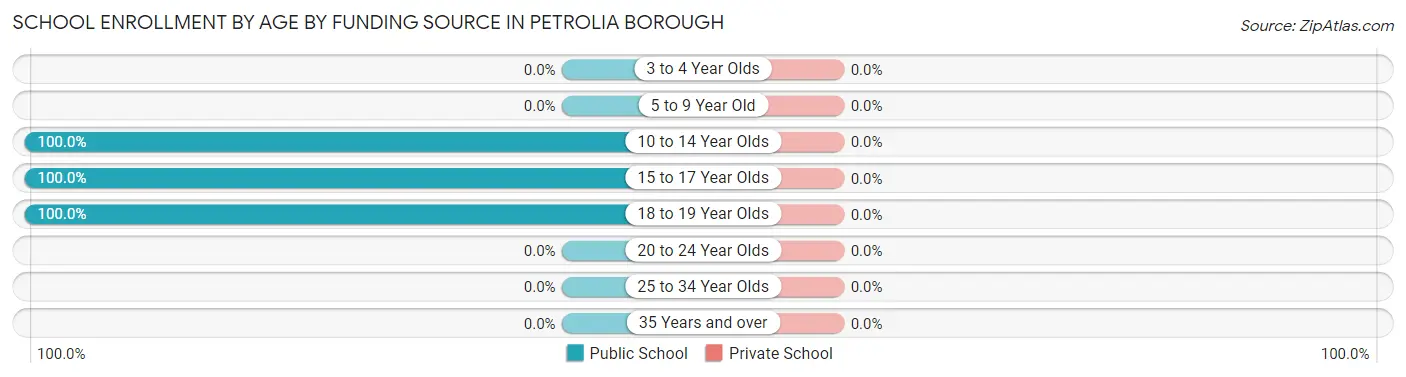 School Enrollment by Age by Funding Source in Petrolia borough