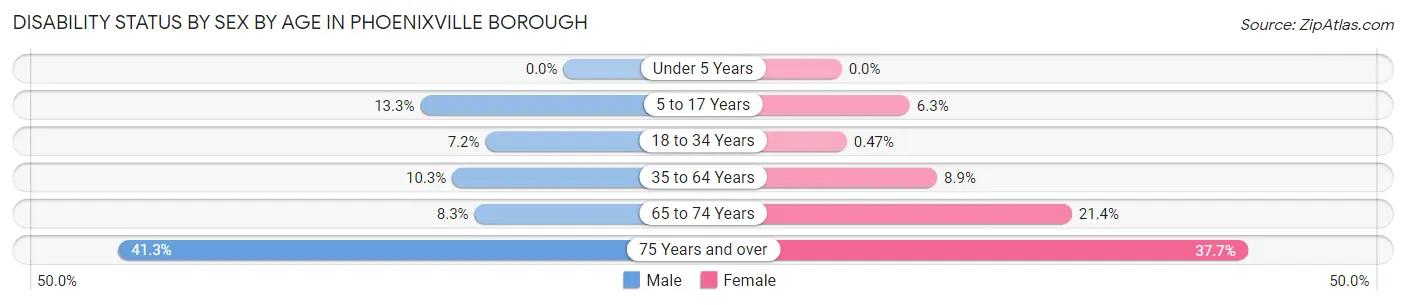 Disability Status by Sex by Age in Phoenixville borough