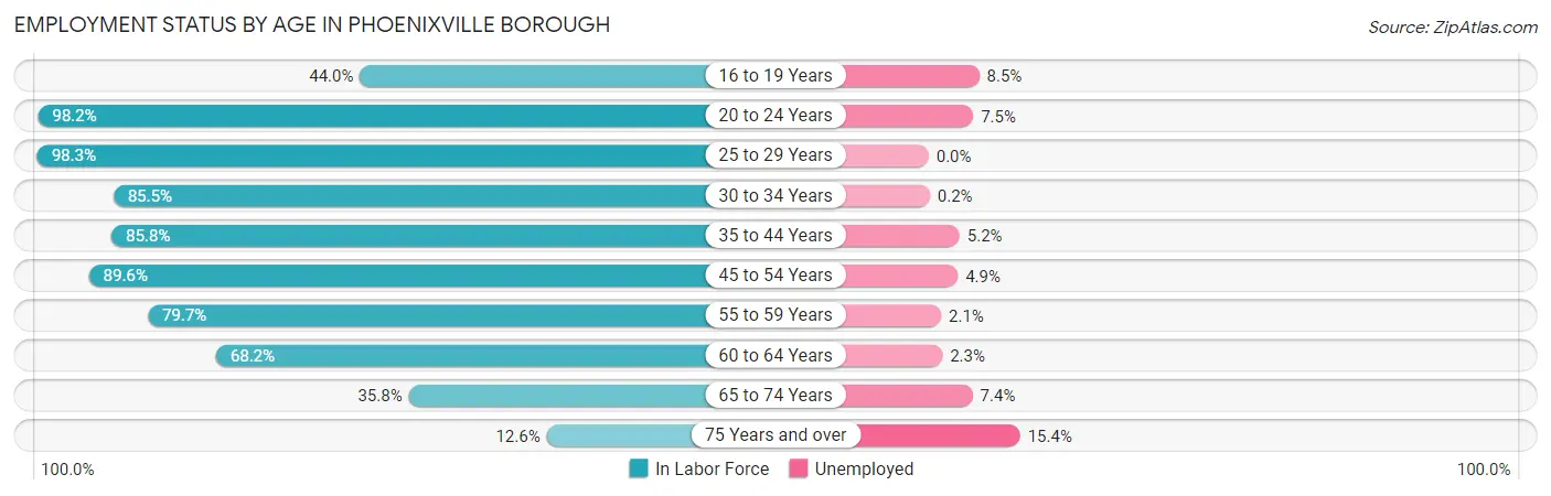 Employment Status by Age in Phoenixville borough