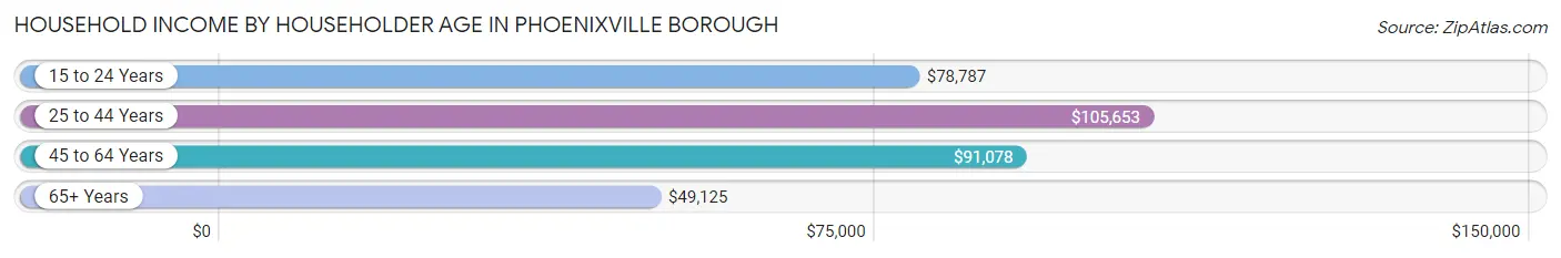 Household Income by Householder Age in Phoenixville borough