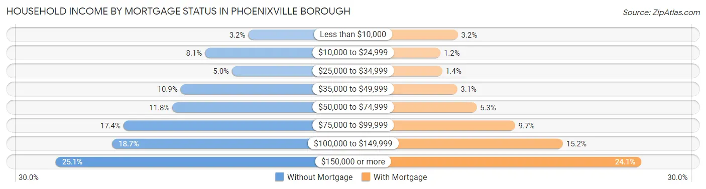 Household Income by Mortgage Status in Phoenixville borough