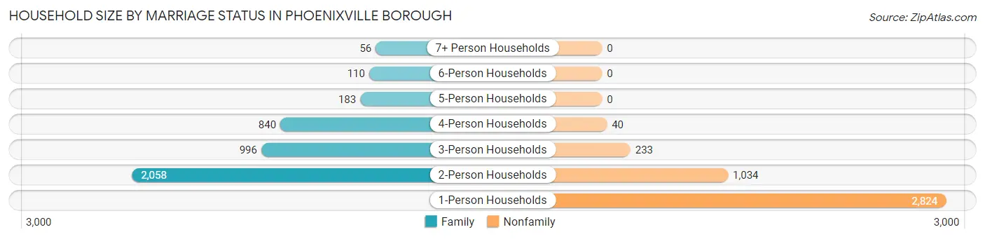 Household Size by Marriage Status in Phoenixville borough