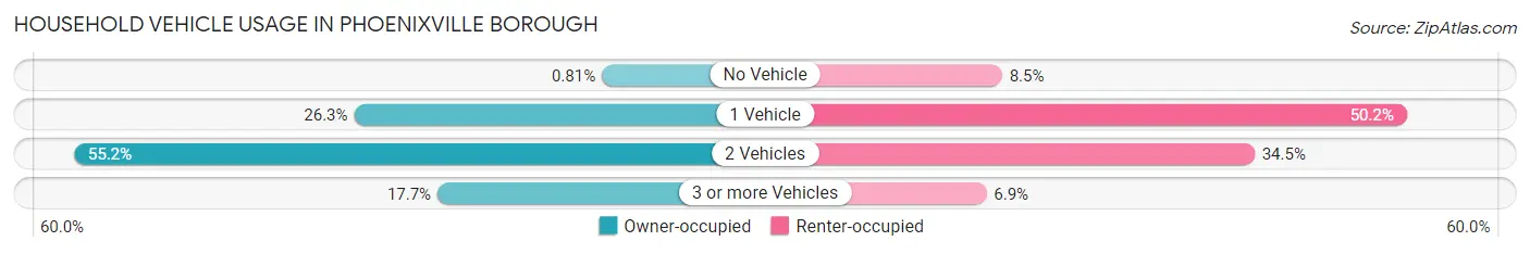 Household Vehicle Usage in Phoenixville borough