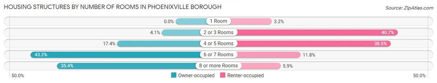 Housing Structures by Number of Rooms in Phoenixville borough