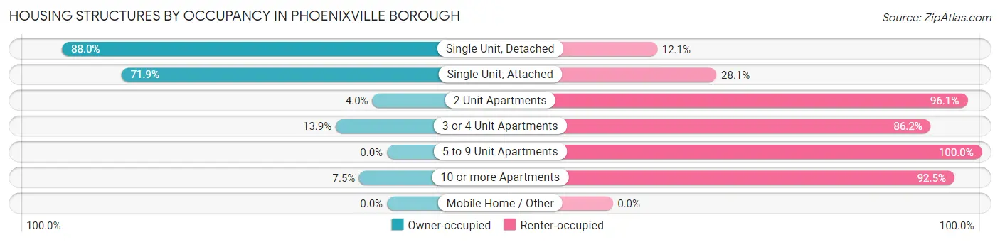Housing Structures by Occupancy in Phoenixville borough