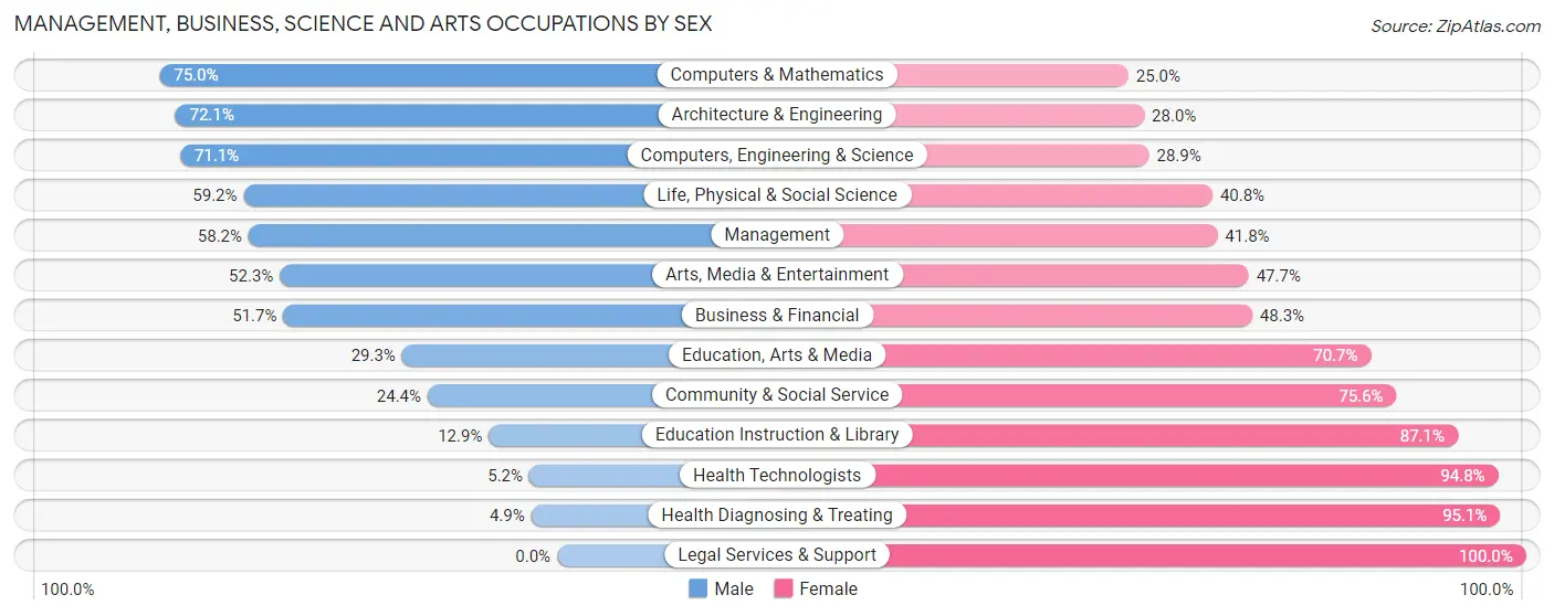 Management, Business, Science and Arts Occupations by Sex in Phoenixville borough