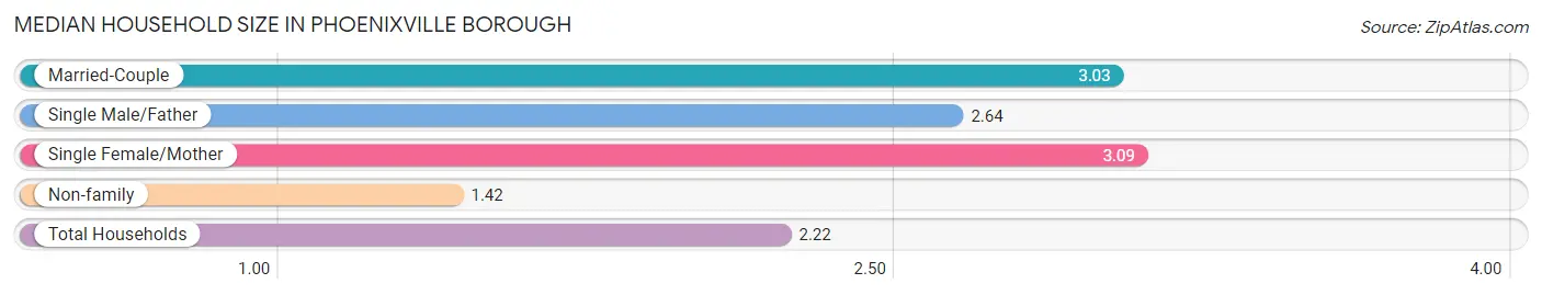 Median Household Size in Phoenixville borough