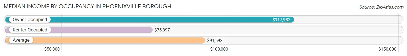 Median Income by Occupancy in Phoenixville borough