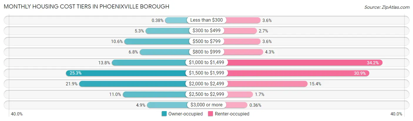 Monthly Housing Cost Tiers in Phoenixville borough