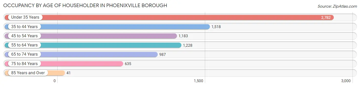 Occupancy by Age of Householder in Phoenixville borough