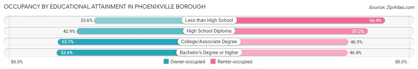Occupancy by Educational Attainment in Phoenixville borough