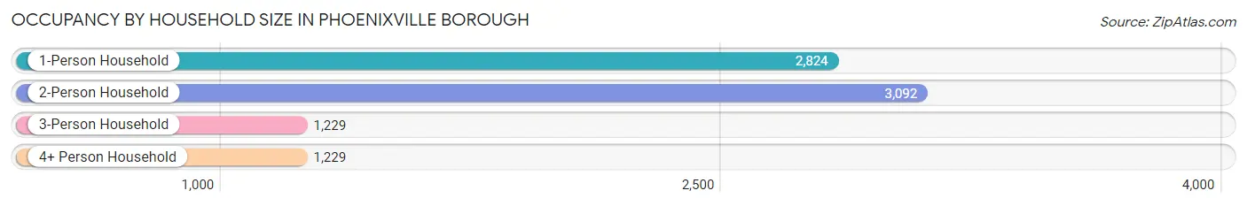 Occupancy by Household Size in Phoenixville borough