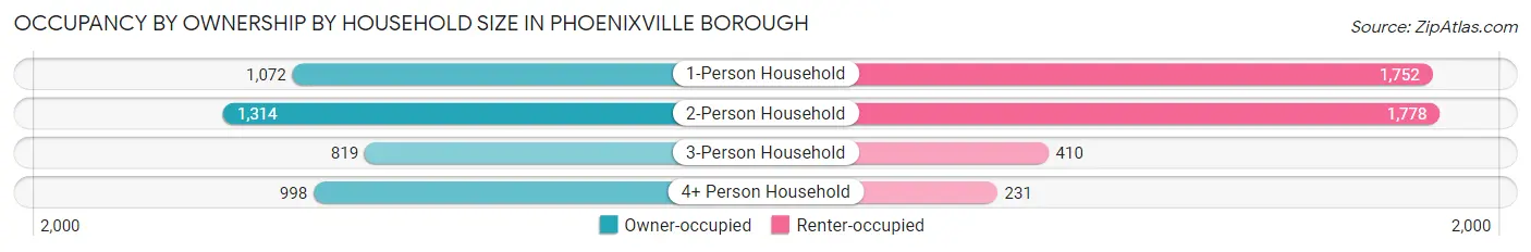 Occupancy by Ownership by Household Size in Phoenixville borough