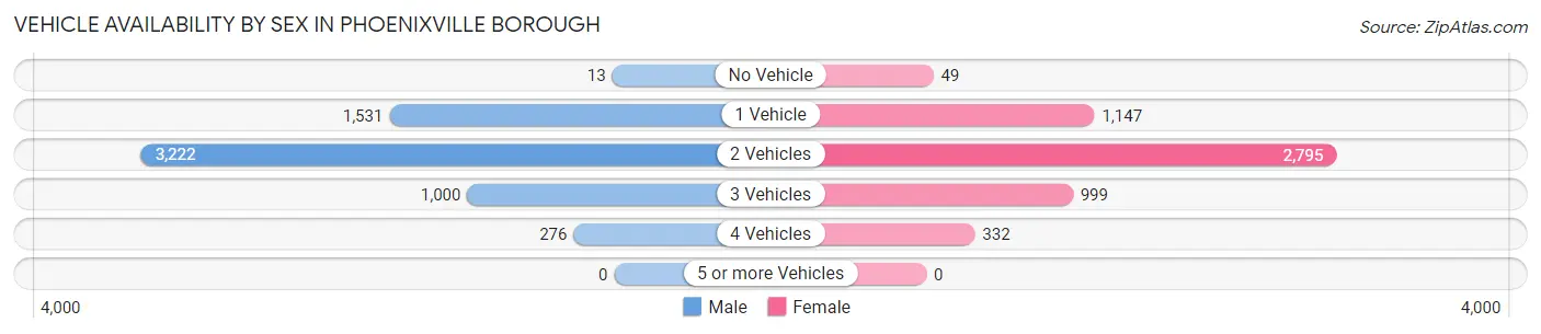 Vehicle Availability by Sex in Phoenixville borough