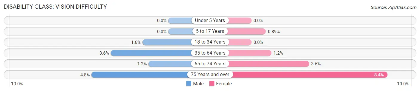 Disability in Phoenixville borough: <span>Vision Difficulty</span>