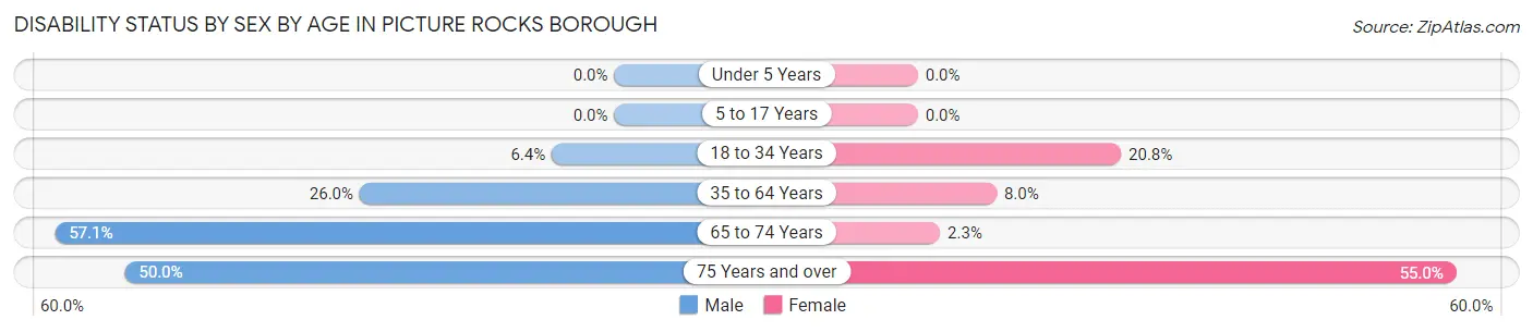 Disability Status by Sex by Age in Picture Rocks borough