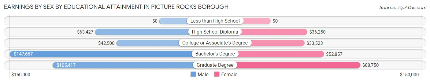 Earnings by Sex by Educational Attainment in Picture Rocks borough