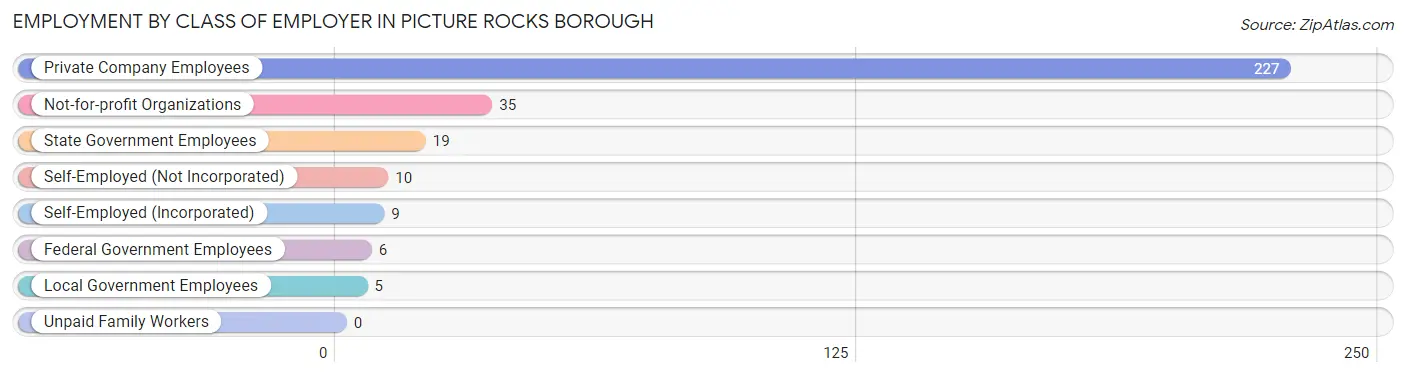 Employment by Class of Employer in Picture Rocks borough