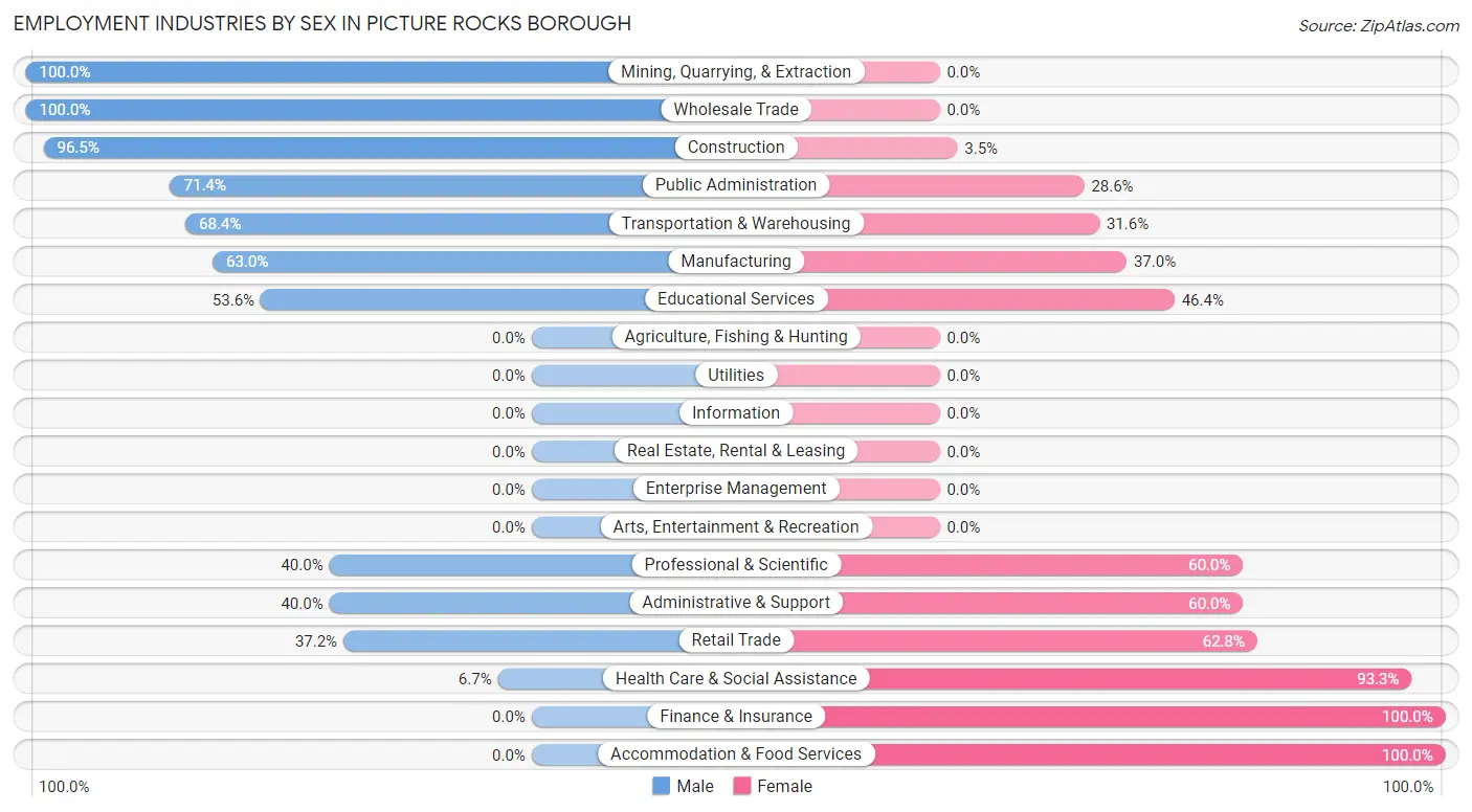 Employment Industries by Sex in Picture Rocks borough