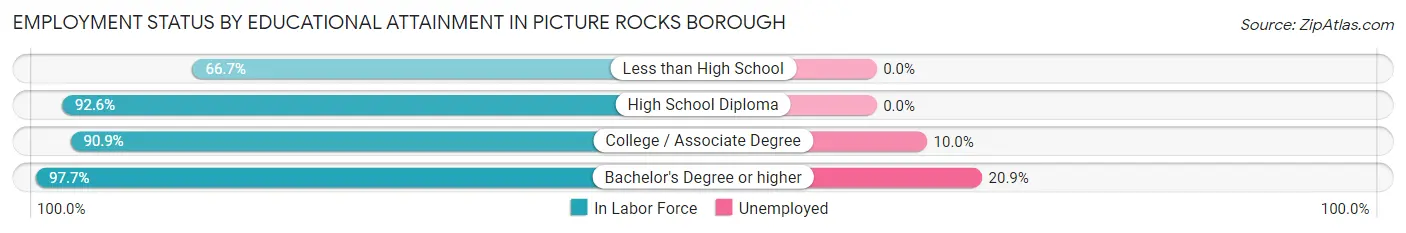 Employment Status by Educational Attainment in Picture Rocks borough