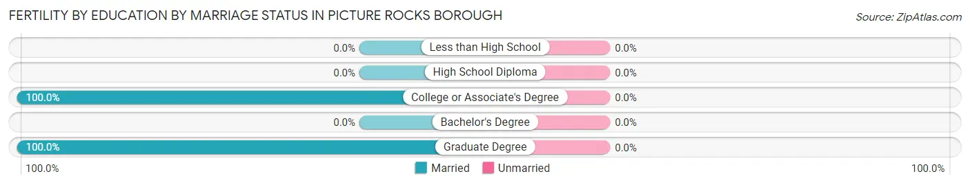 Female Fertility by Education by Marriage Status in Picture Rocks borough