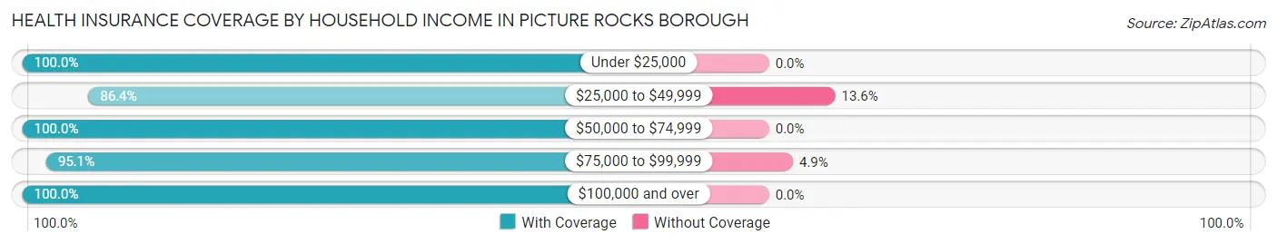 Health Insurance Coverage by Household Income in Picture Rocks borough