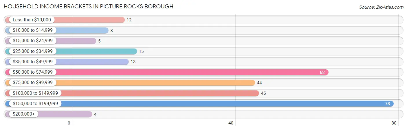Household Income Brackets in Picture Rocks borough