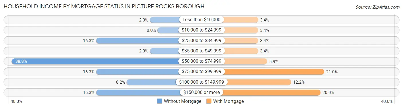Household Income by Mortgage Status in Picture Rocks borough
