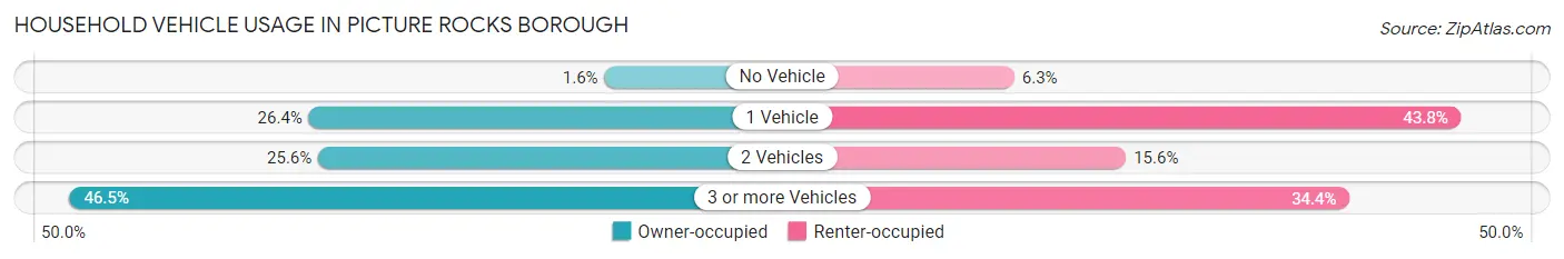 Household Vehicle Usage in Picture Rocks borough