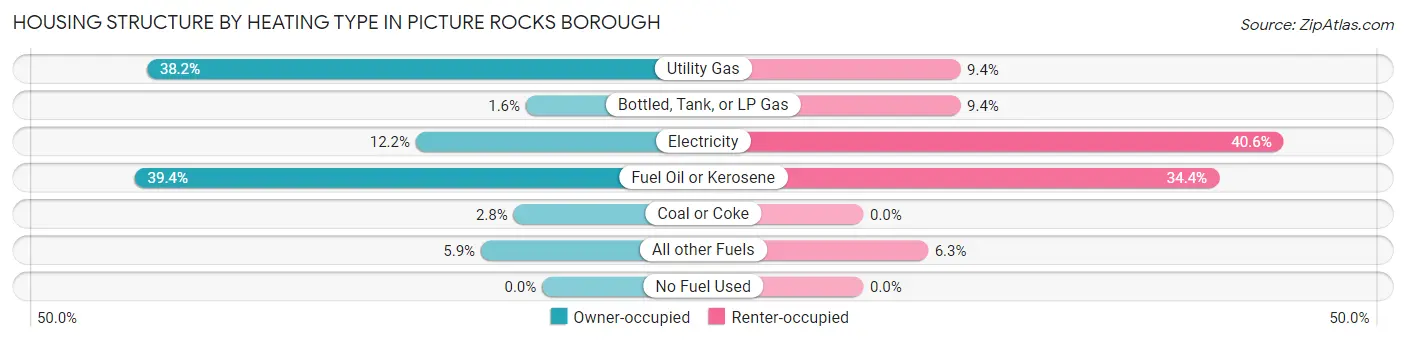 Housing Structure by Heating Type in Picture Rocks borough