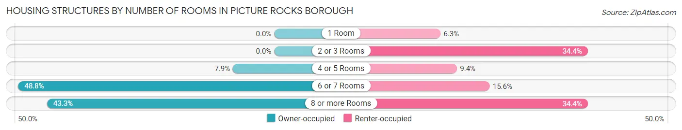 Housing Structures by Number of Rooms in Picture Rocks borough