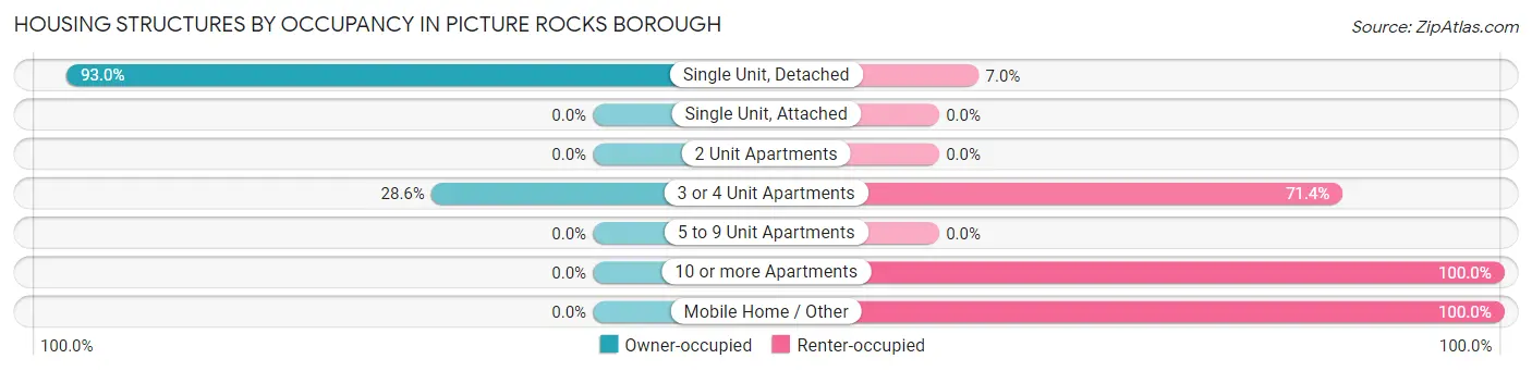 Housing Structures by Occupancy in Picture Rocks borough