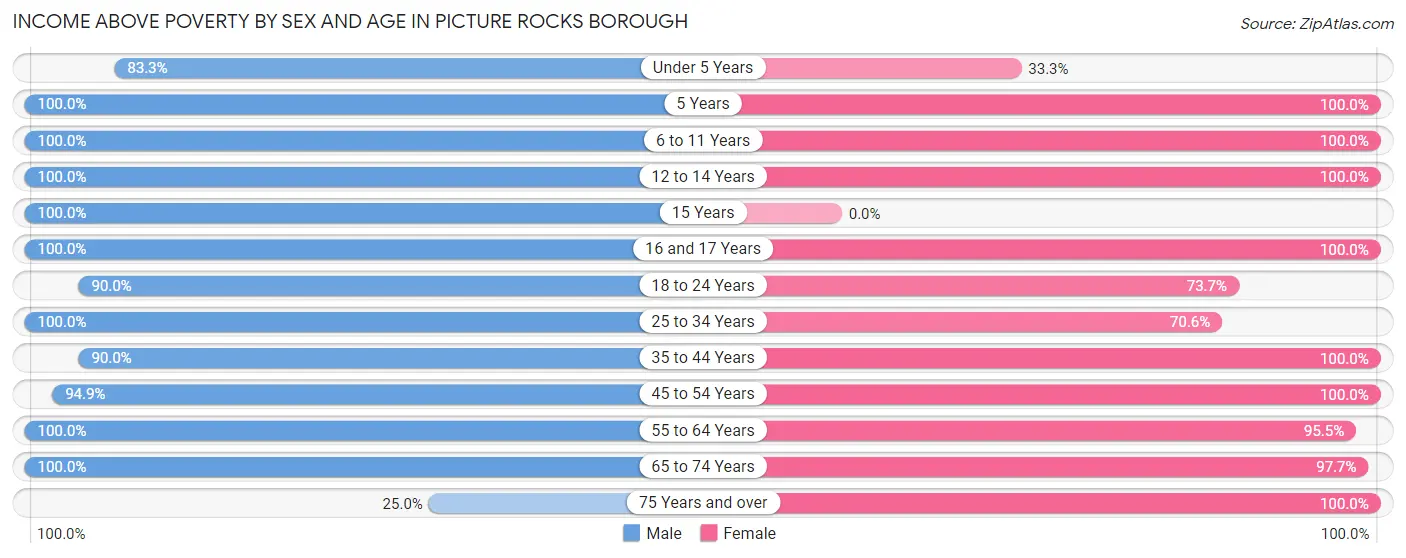 Income Above Poverty by Sex and Age in Picture Rocks borough