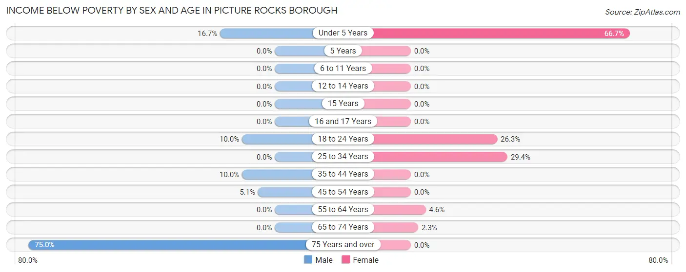Income Below Poverty by Sex and Age in Picture Rocks borough
