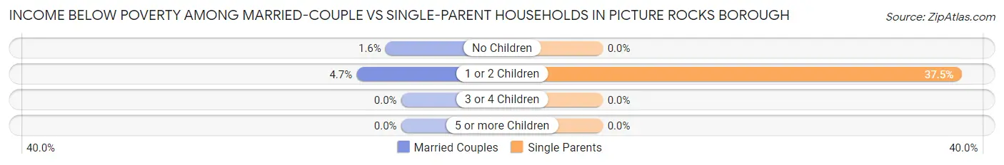 Income Below Poverty Among Married-Couple vs Single-Parent Households in Picture Rocks borough
