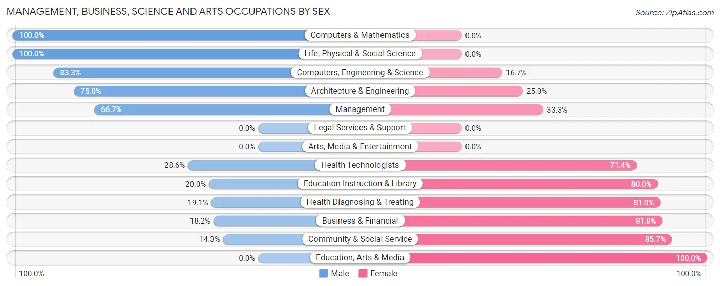 Management, Business, Science and Arts Occupations by Sex in Picture Rocks borough