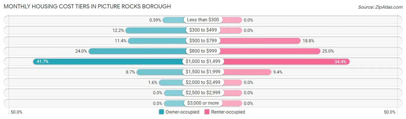 Monthly Housing Cost Tiers in Picture Rocks borough