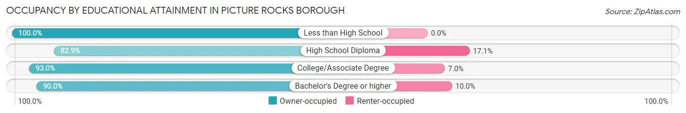 Occupancy by Educational Attainment in Picture Rocks borough