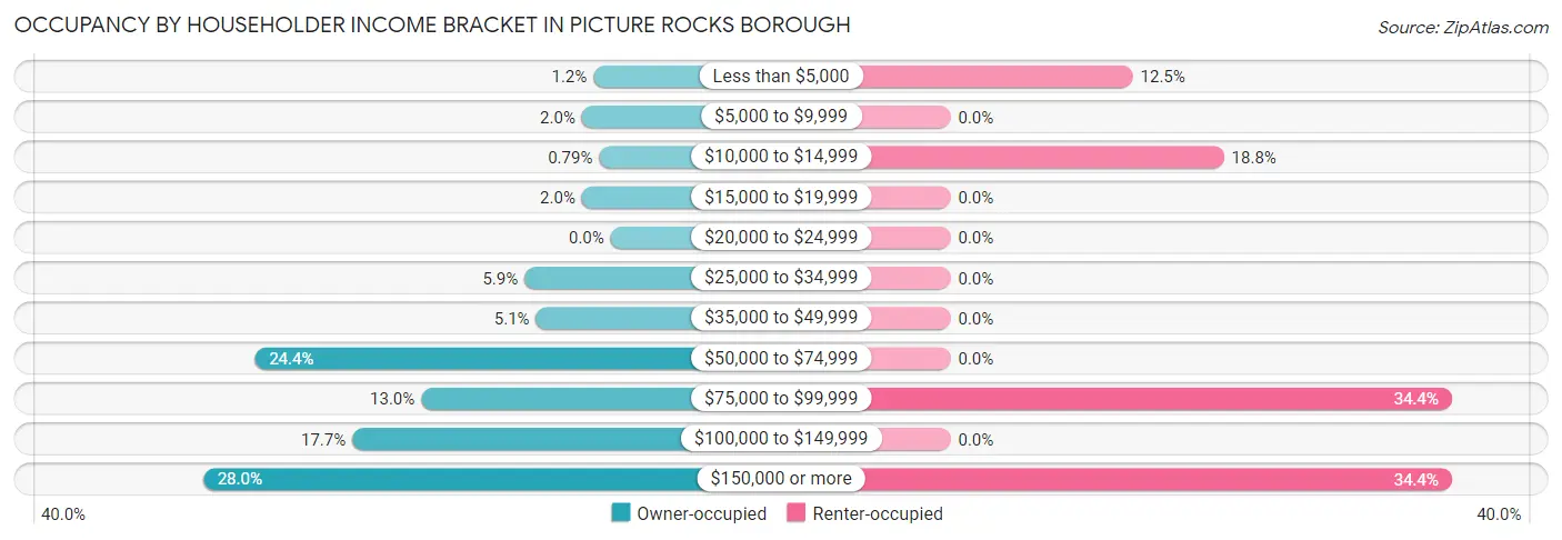 Occupancy by Householder Income Bracket in Picture Rocks borough