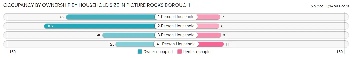 Occupancy by Ownership by Household Size in Picture Rocks borough