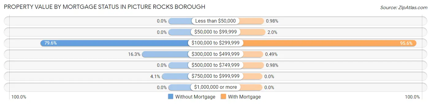 Property Value by Mortgage Status in Picture Rocks borough